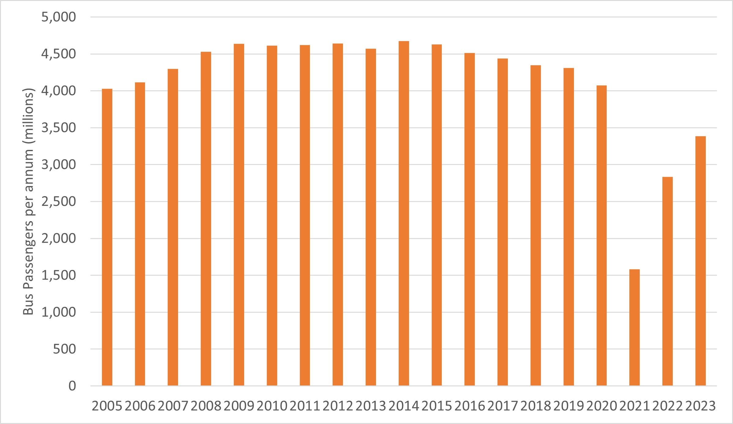 number of bus passengers per annum. 2023 showed an increase from 2020, but its still below pre-COVID levels