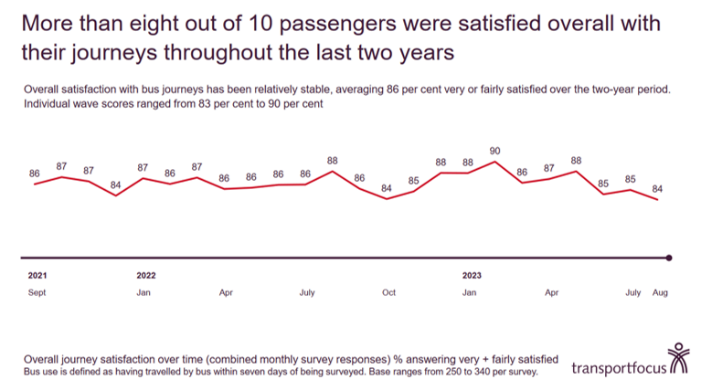 extract from the national bus user survey, showing that the percentage of local bus users satisfied has remained consistent at over 80%