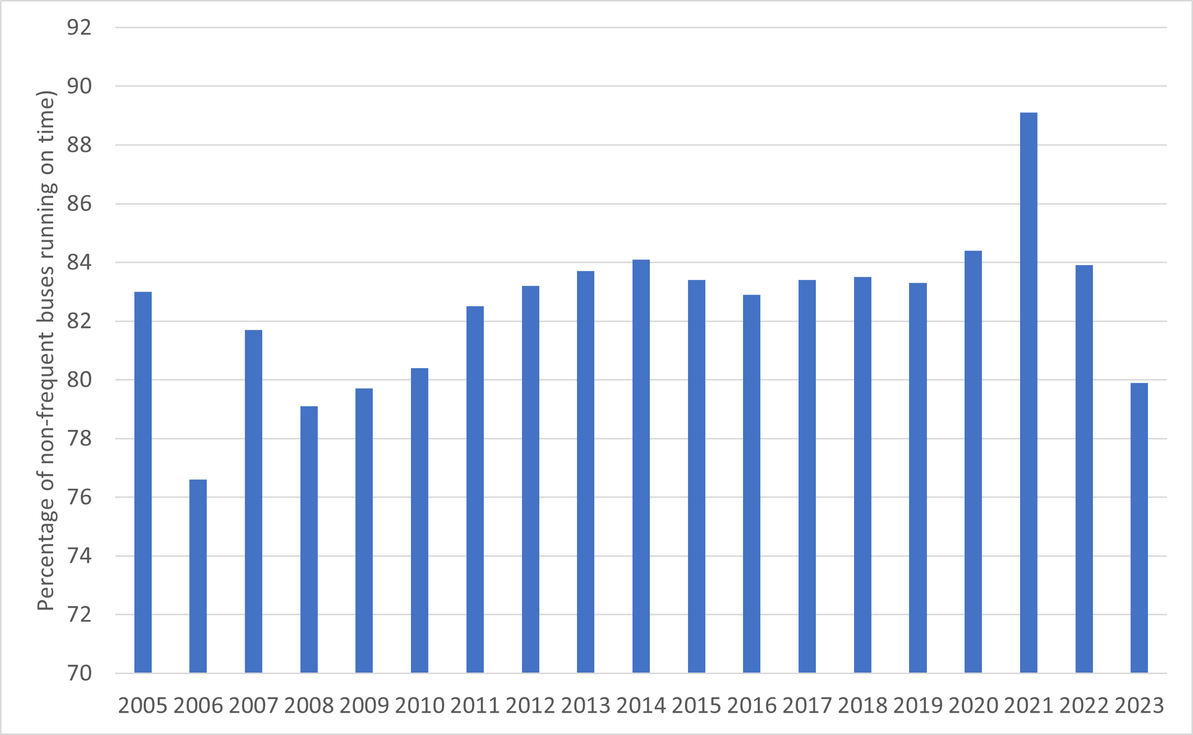 percentage of non-frequent buses running on time. In 2023 bus reliability crashed back to a level last seen in 2010
