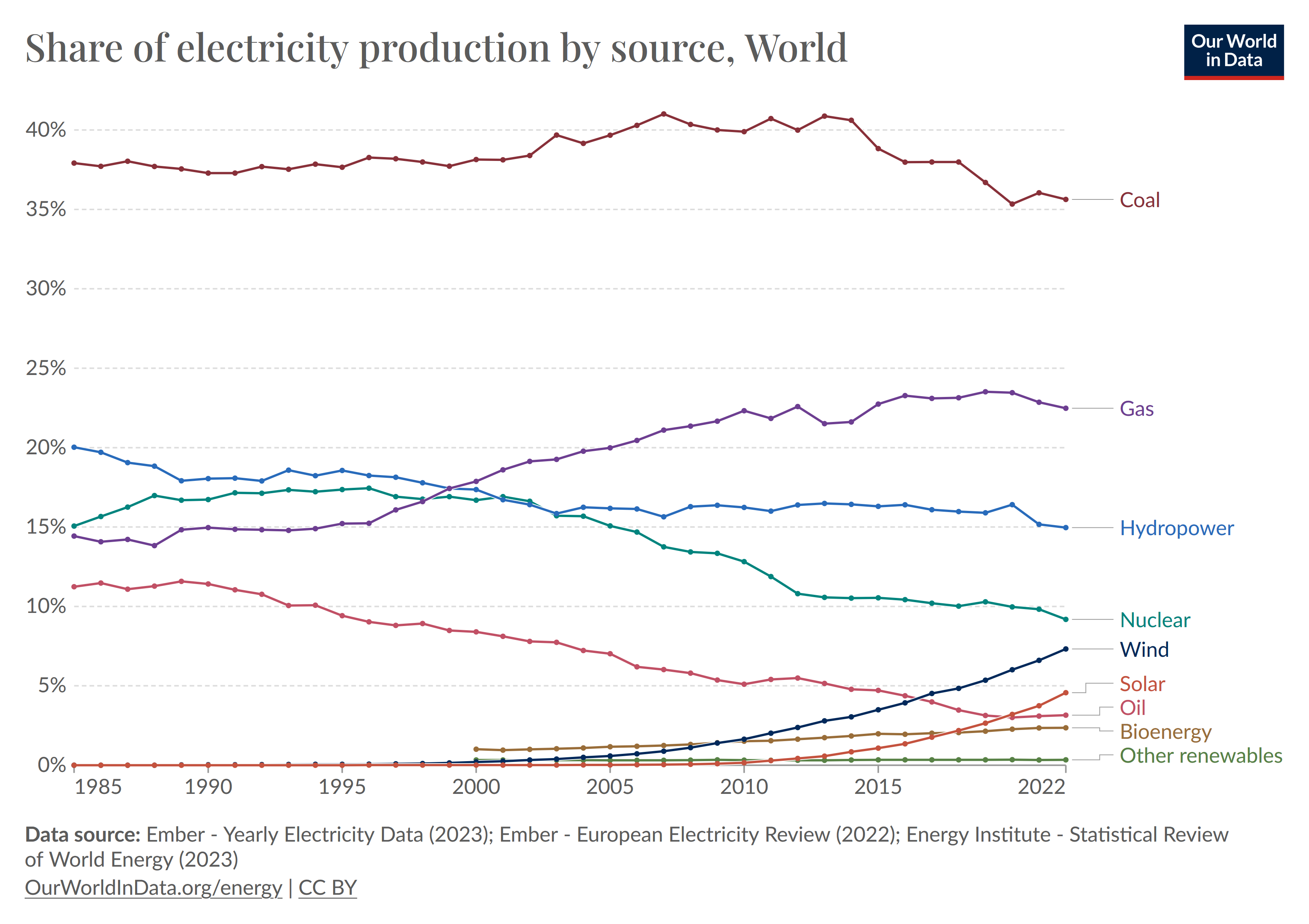 sources of electricity generation around the world. fossil fuel is dominating but renewables are gaining